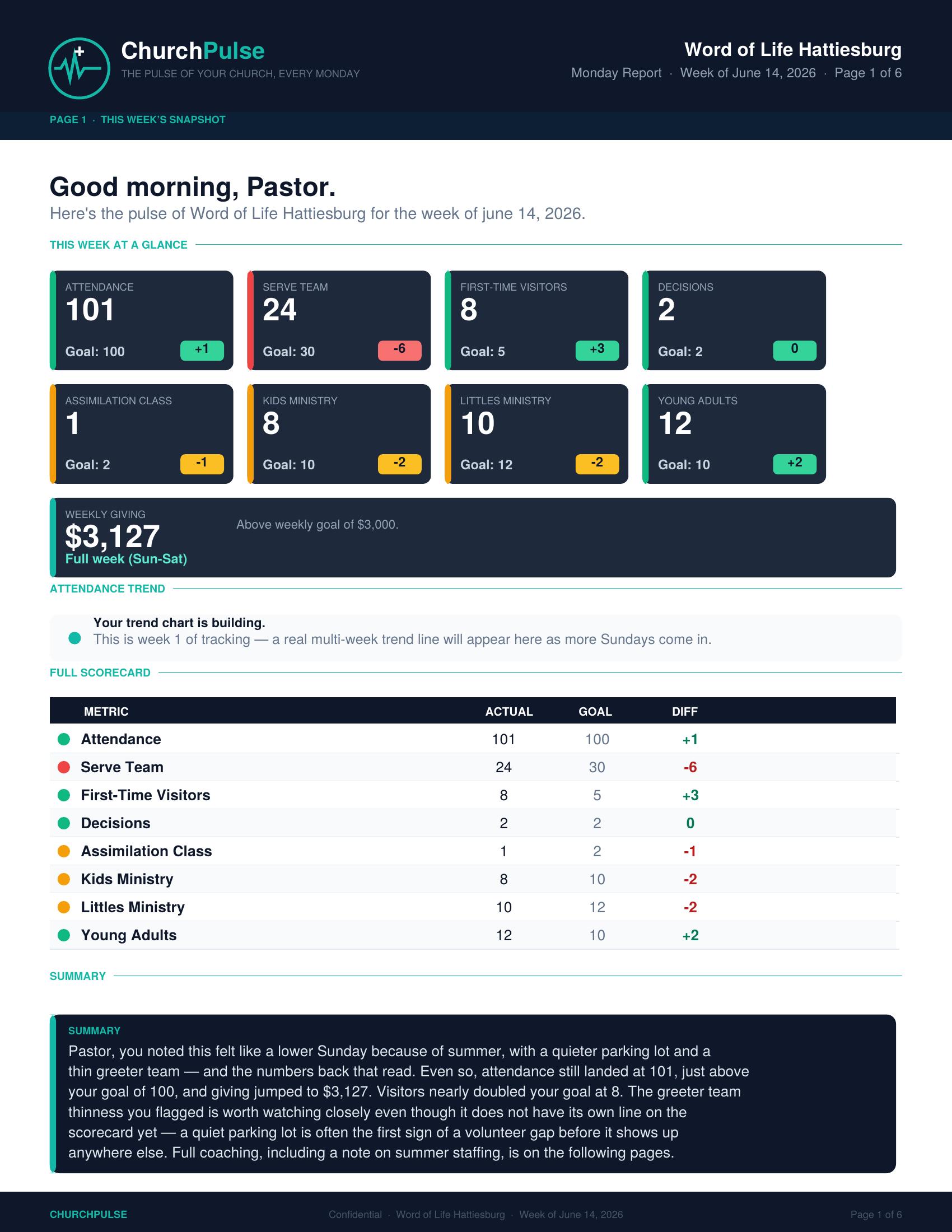 Sample ChurchPulse Monday report showing scorecard, gaps, and coaching